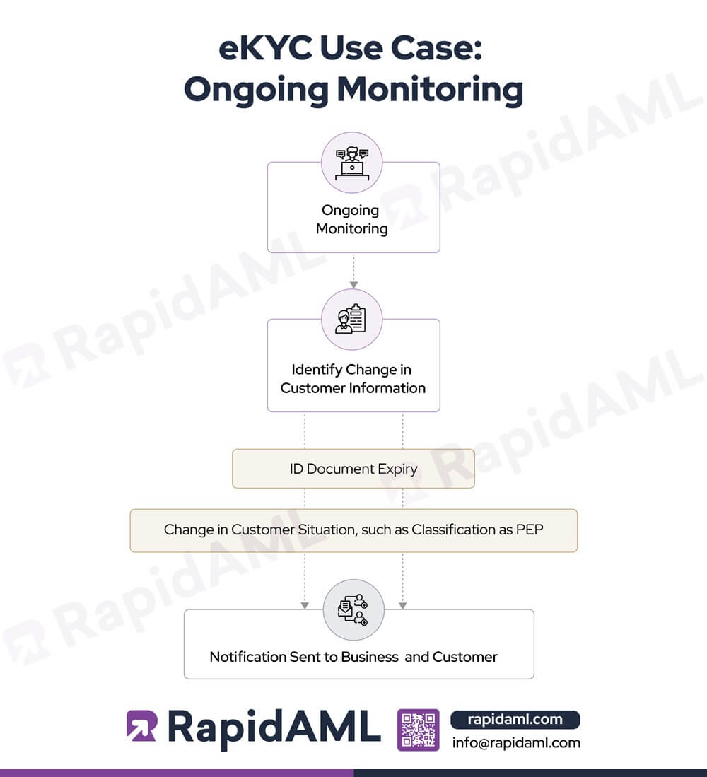 eKYC Use Case Ongoing Monitoring