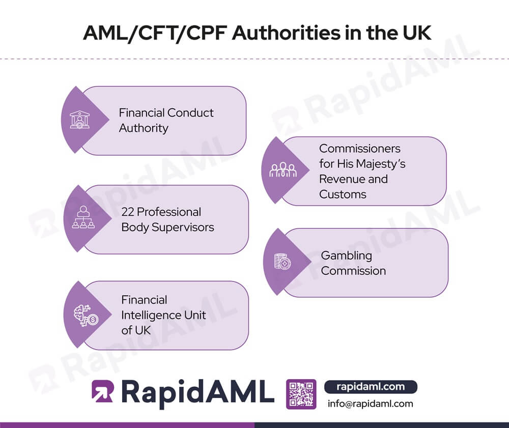 AML CFT CPF Authorities in the UK