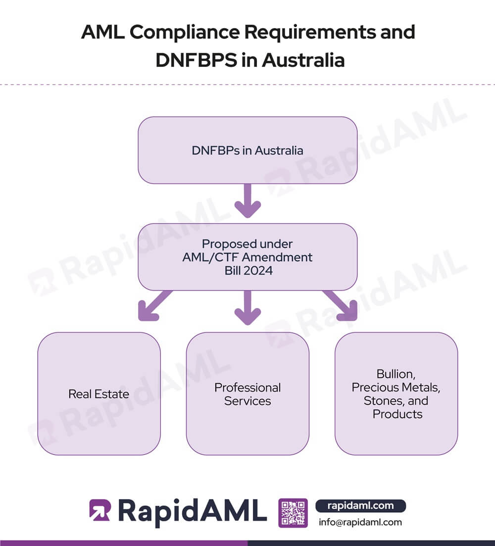 AML Compliance Requirements and DNFBPS in Australia