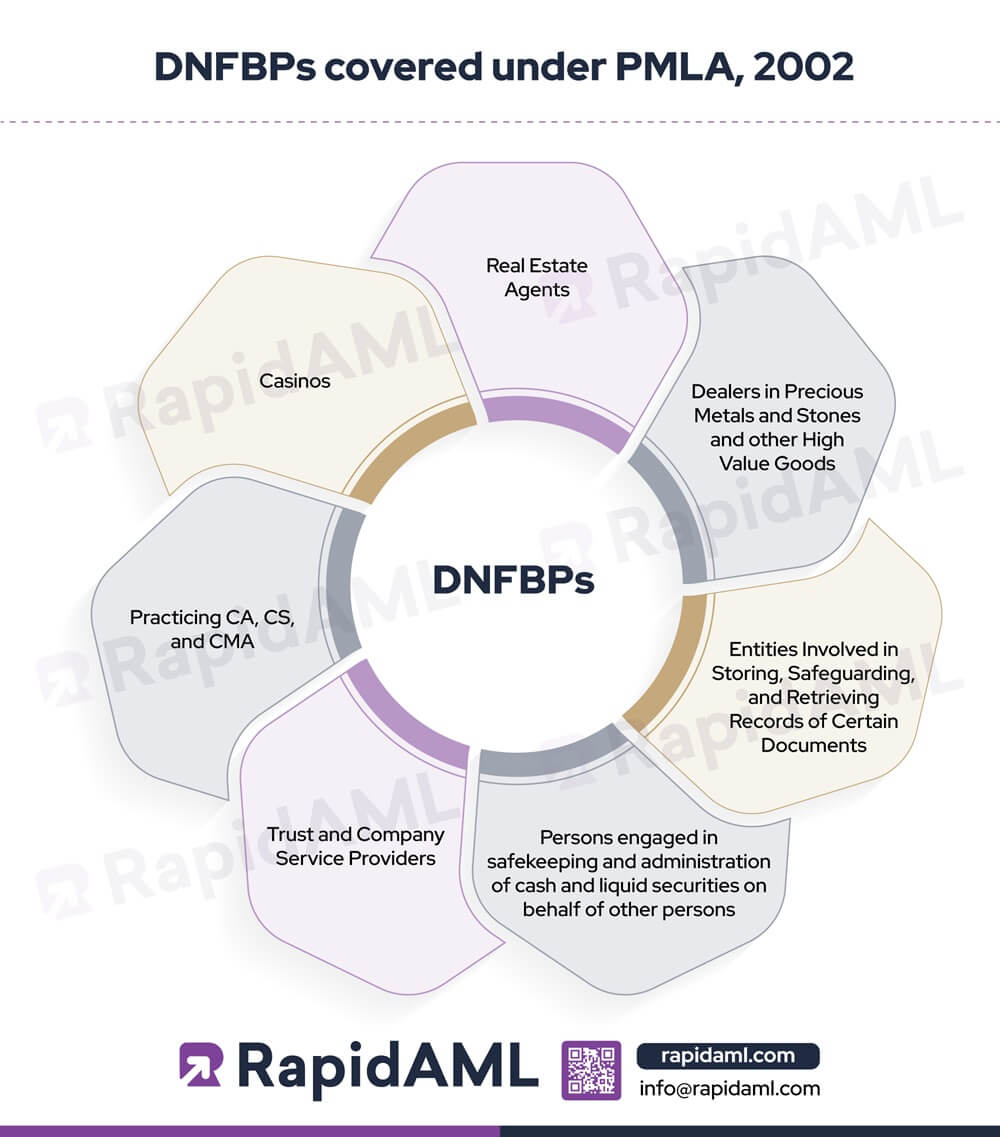 DNFBPs covered under PMLA, 2002