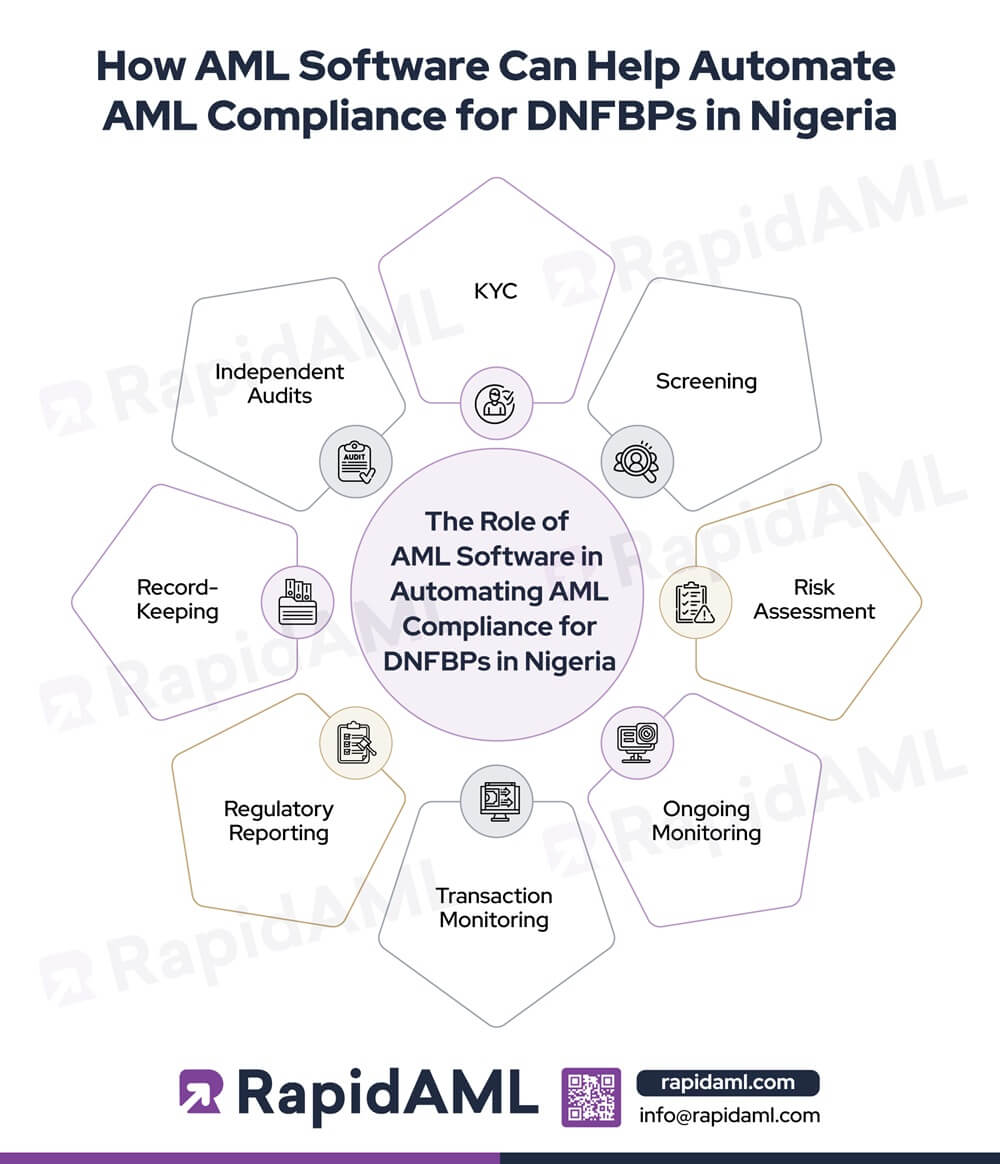 How AML Software Can Help Automate AML Compliance for DNFBPs in Nigeria