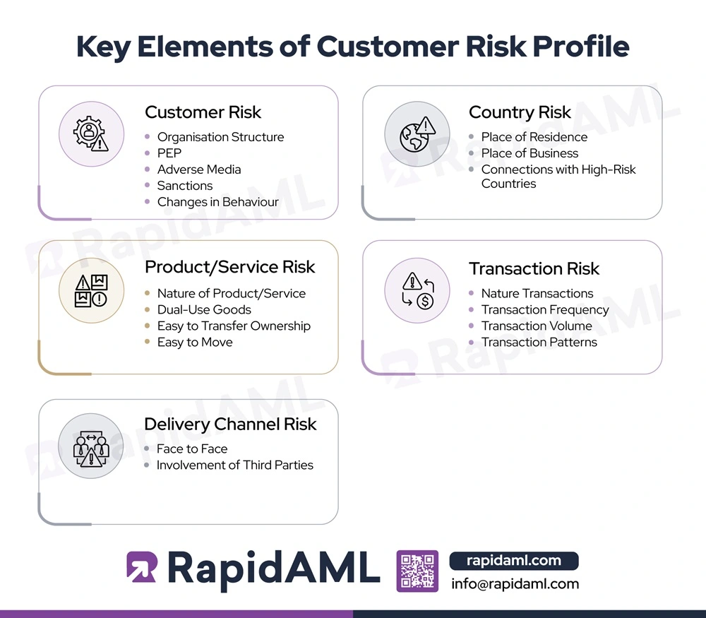 Key Elements of Customer Risk Profile