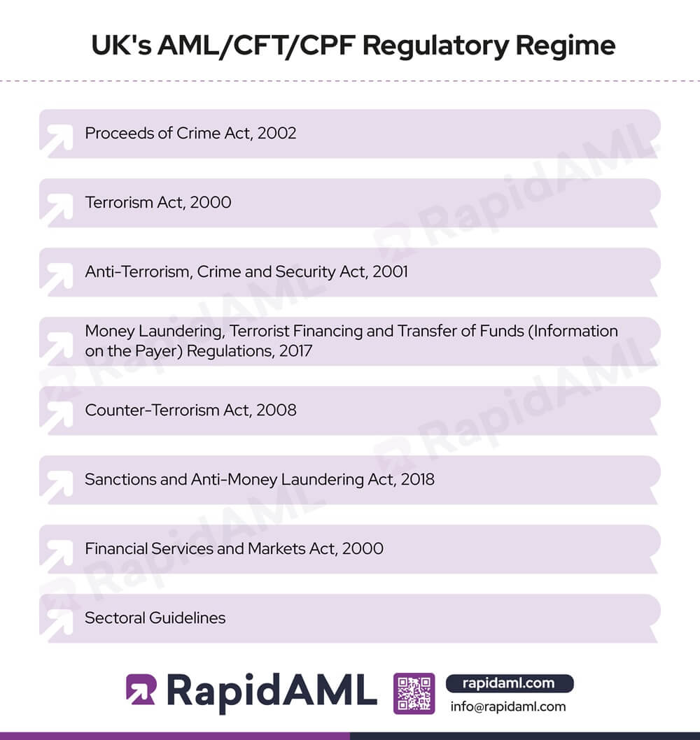 UK's AML CFT CPF Regulatory Regime