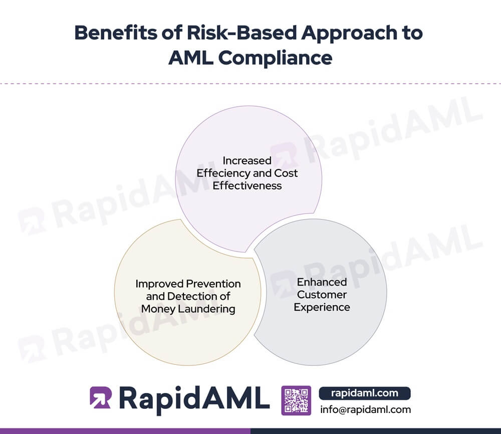 Benefits of Risk Based Approach to AML Compliance