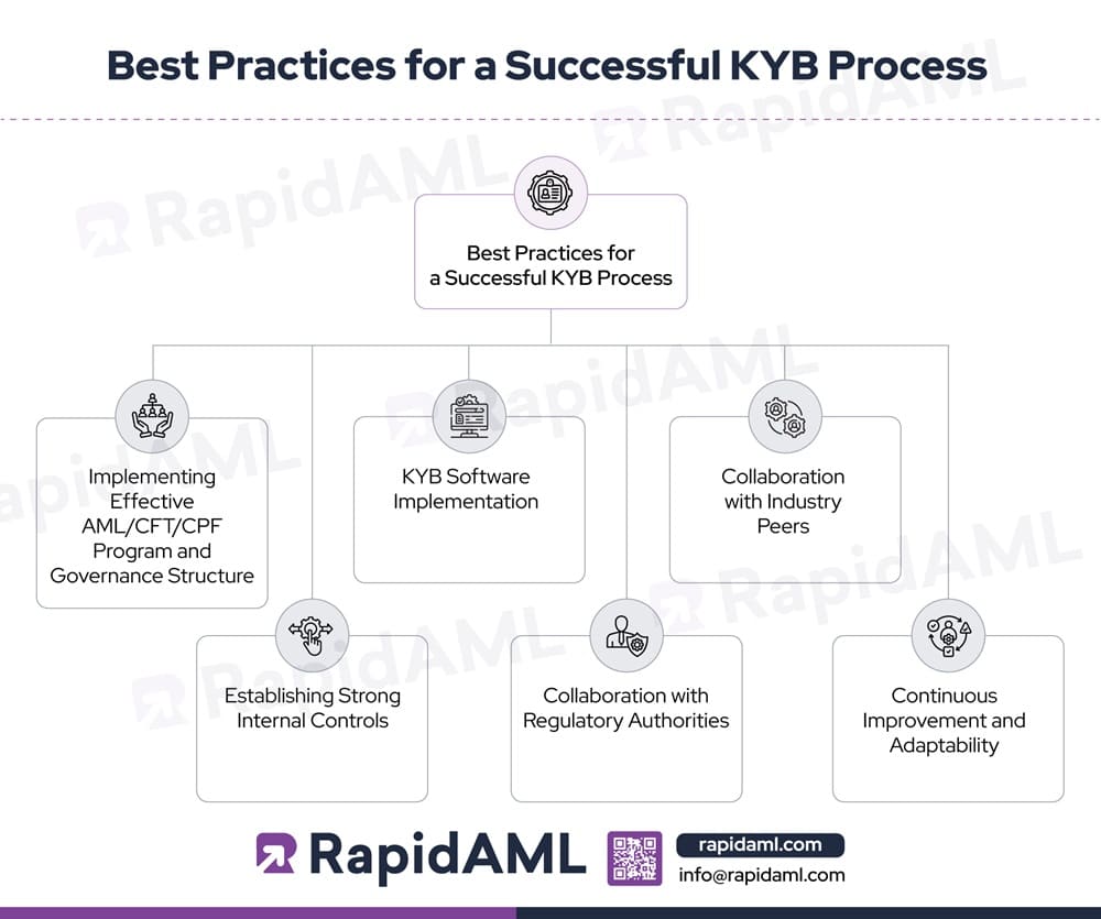 Best Practices for a Successful KYB Process