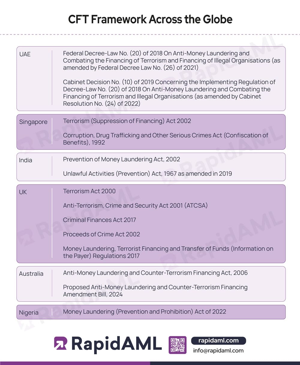 CFT Framework Across the Globe