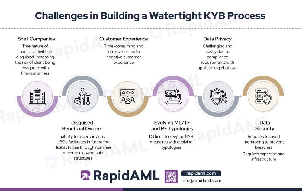 Challenges in Building a Watertight KYB Process