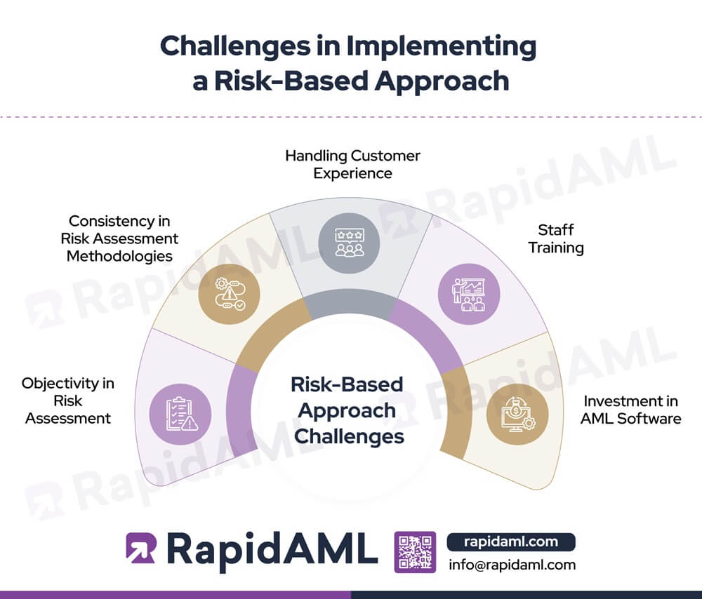 Challenges in Implementing a Risk-Based Approach