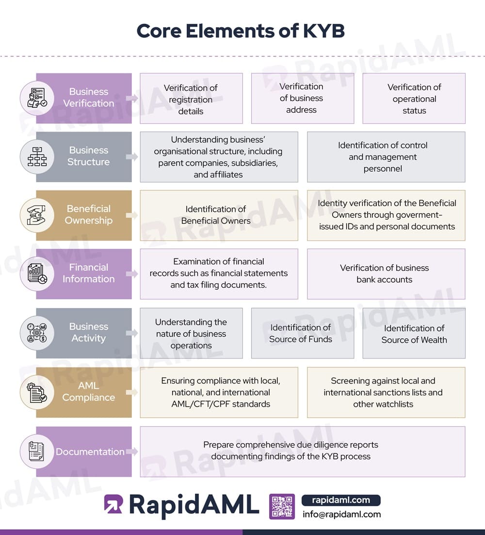 Core Elements of KYB