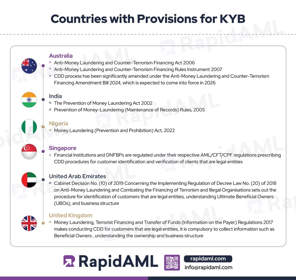 Countries with Provisions for KYB