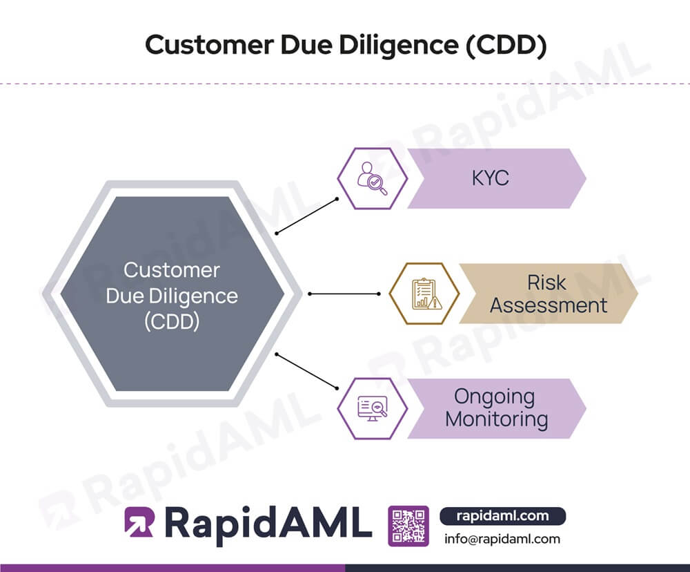 Customer Due Diligence 