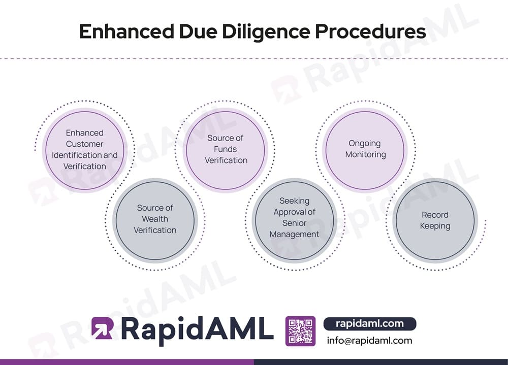 Enhanced Due Diligence Procedures