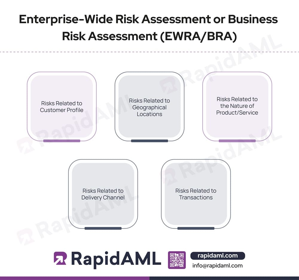 Enterprise-Wide Risk Assessment or Business Risk Assessment