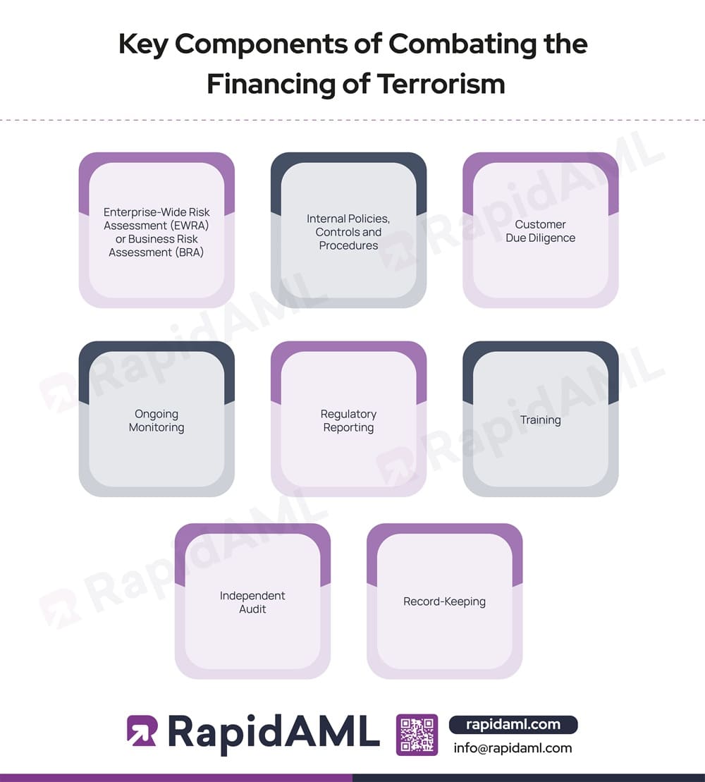 Key Components of Combating the Financing of Terrorism