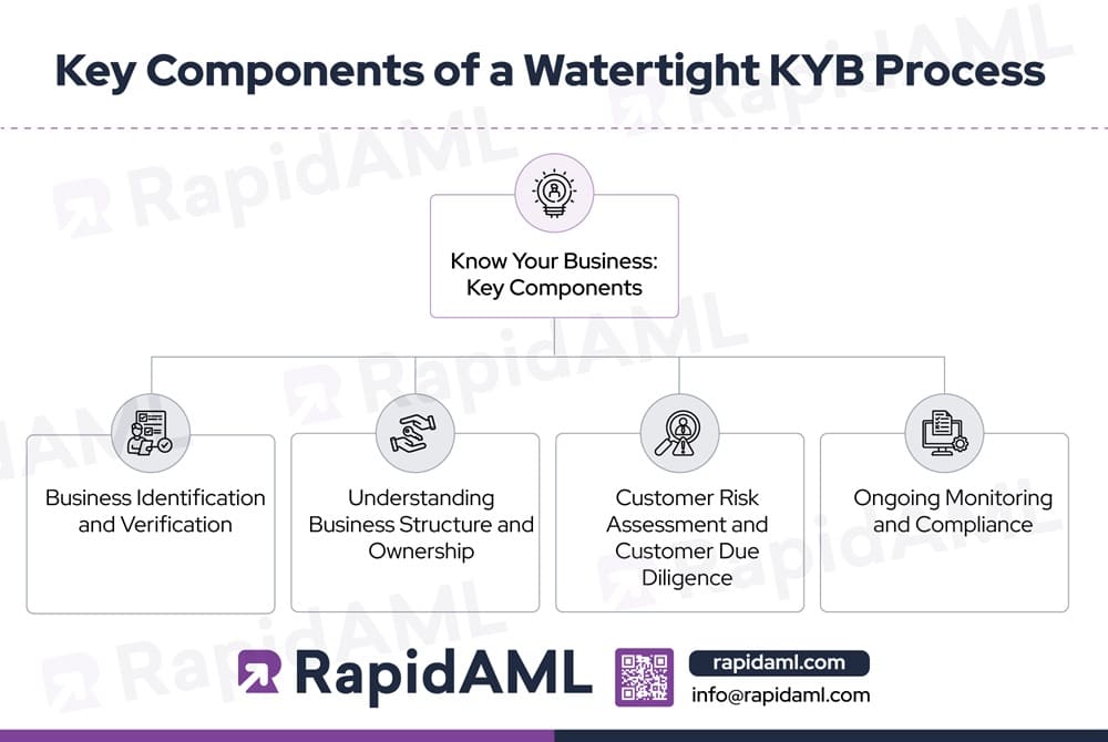 Key Components of a Watertight KYB Process