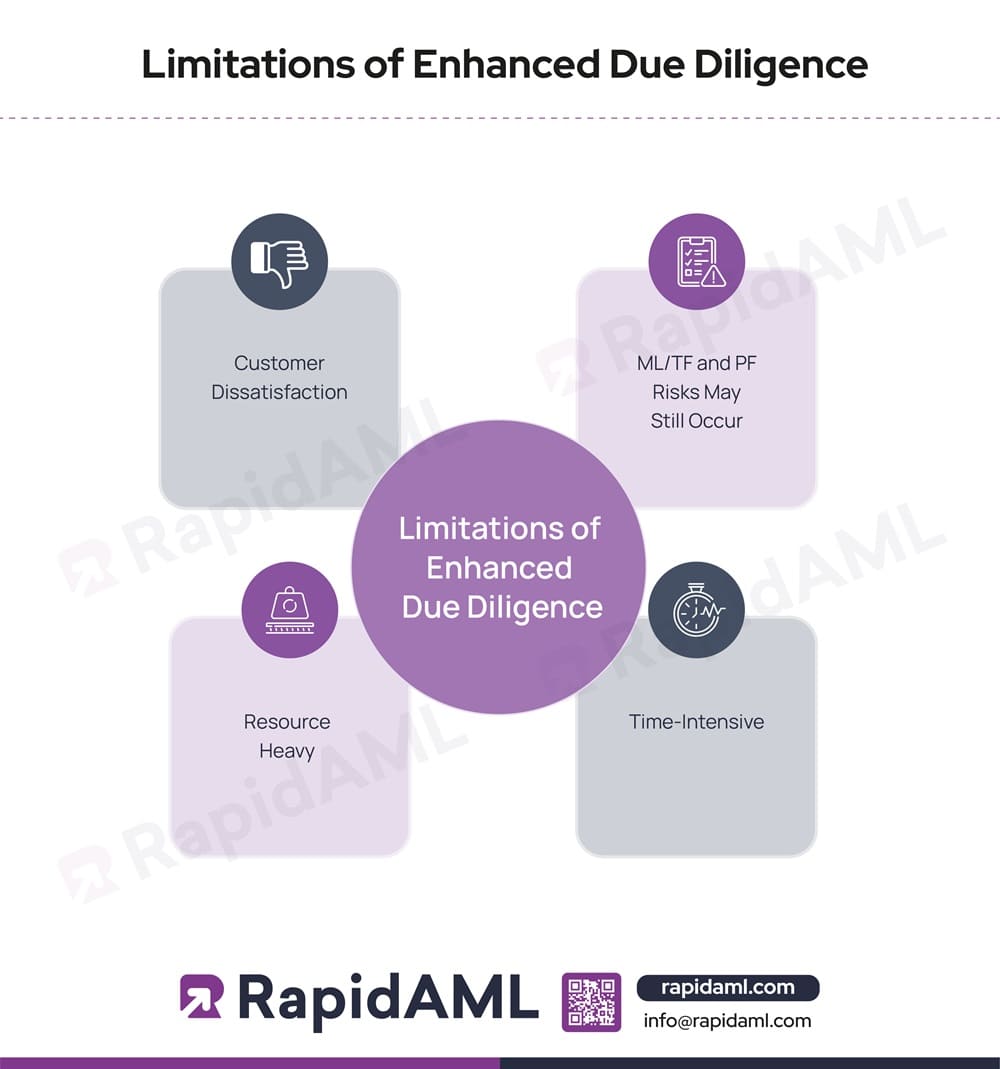 Limitations of Enhanced Due Diligence