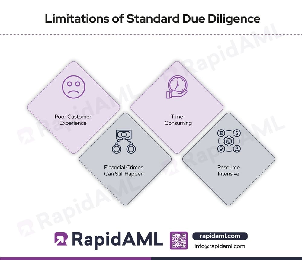 Limitations of Standard Due Diligence