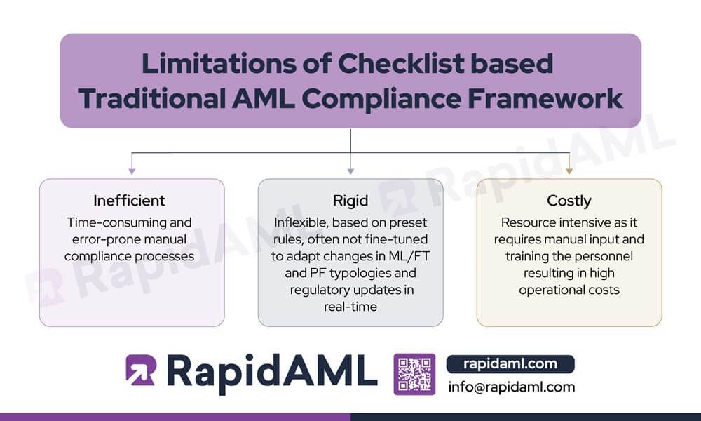 Limitations of checklist based traditional AML compliance framework