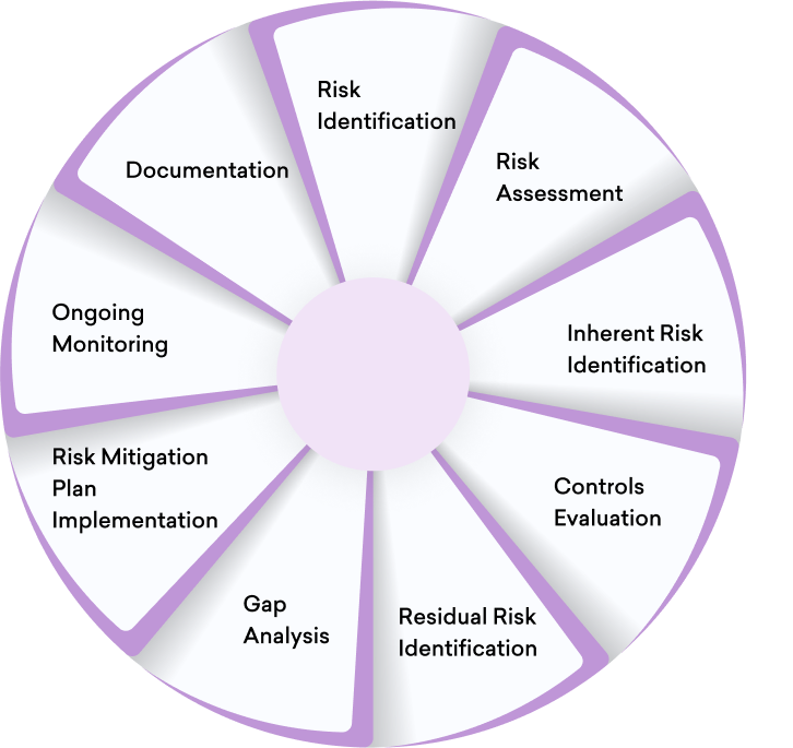 business risk assessment methodology