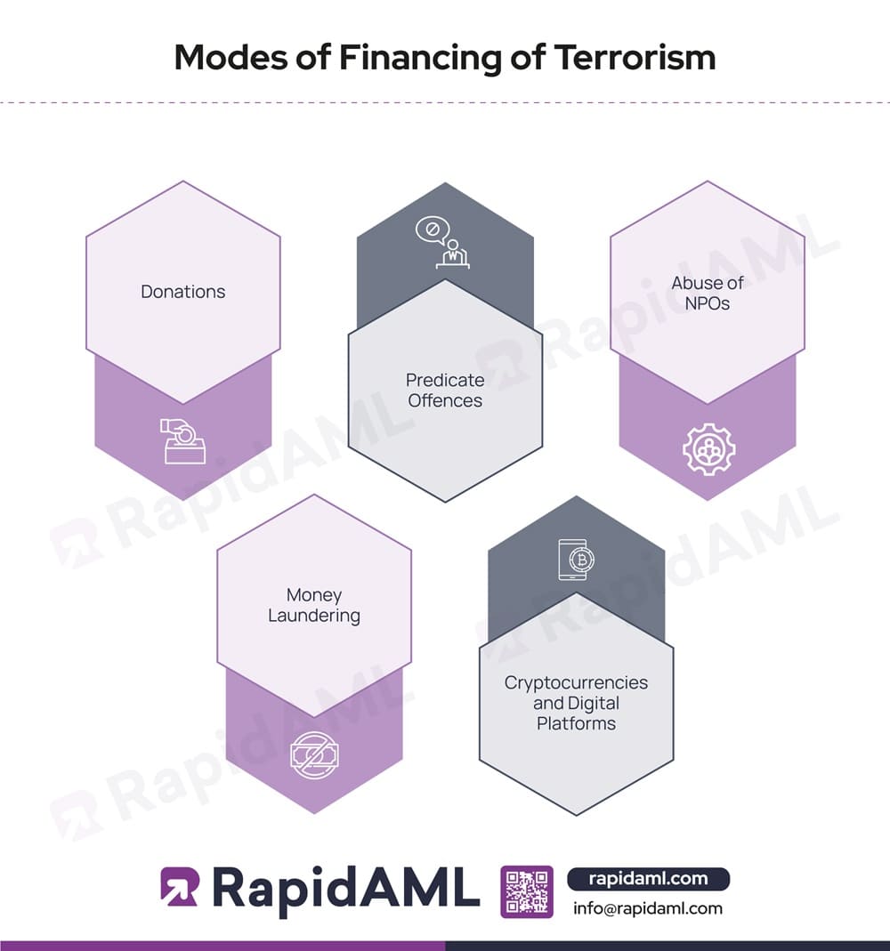 Modes of Financing of Terrorism