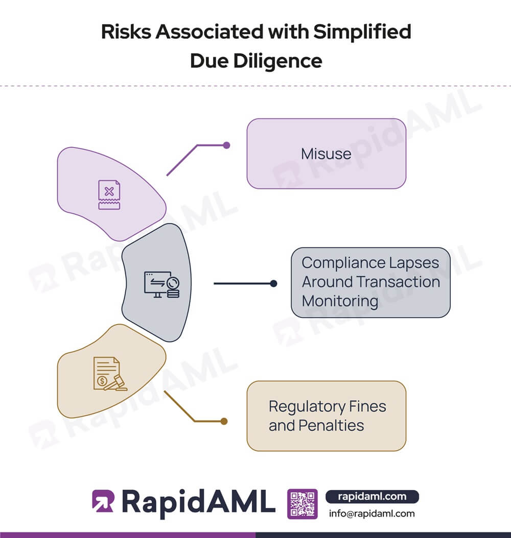 Risks Associated with Simplified Due Diligence