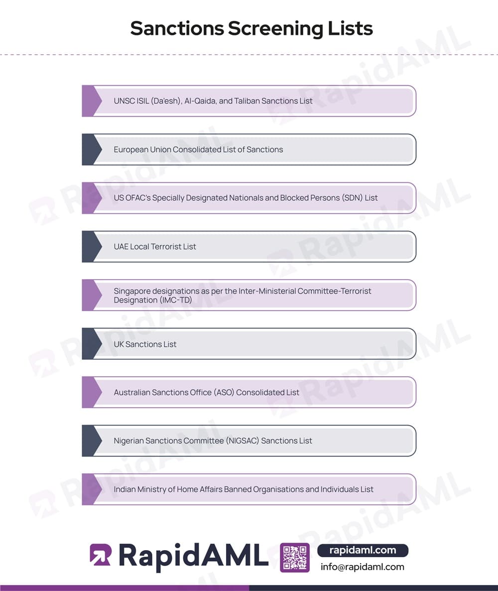 Sanctions Screening Lists