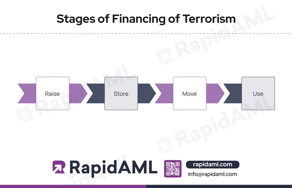 Stages of Financing of Terrorism