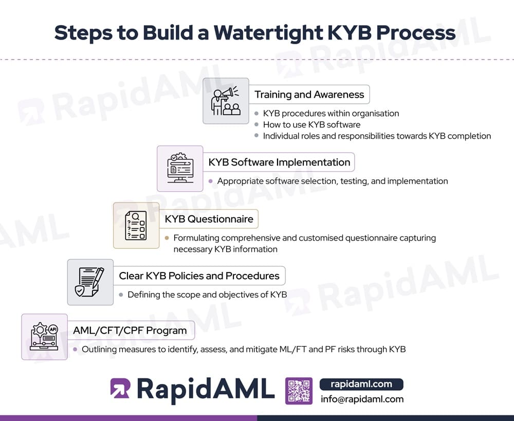 Steps to Build a Watertight KYB Process