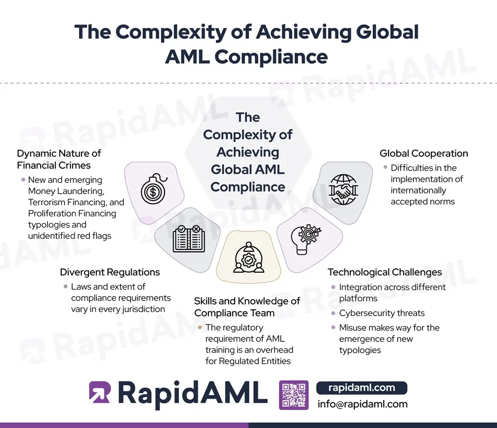 The Complexity of Achieving Global AML Compliance