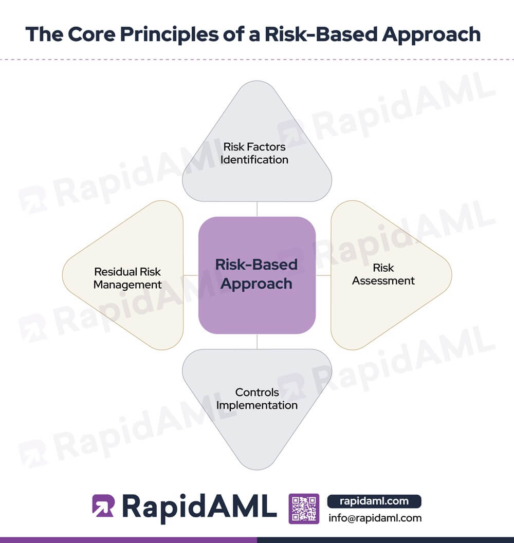 The Core Principles of a Risk-Based Approach