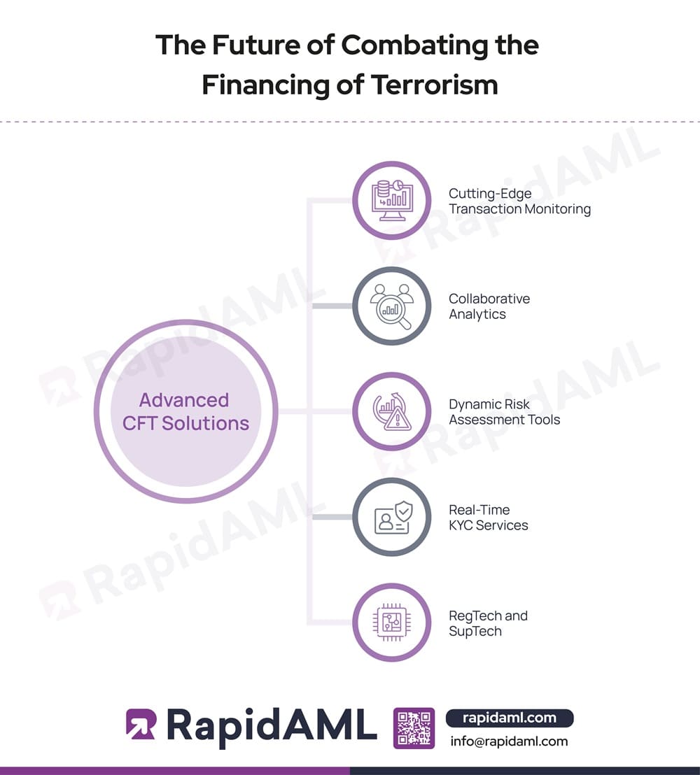 The Future of Combating the Financing of Terrorism