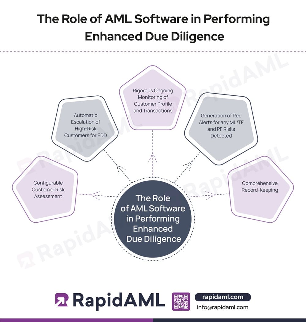 The Role of AML Software in Performing Enhanced Due Diligence