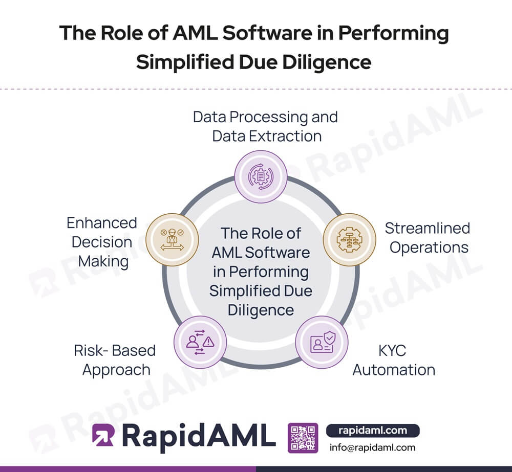 The Role of AML Software in Performing Simplified Due Diligence