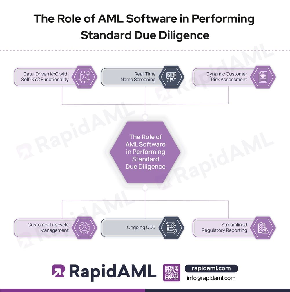 The Role of AML Software in Performing Standard Due Diligence