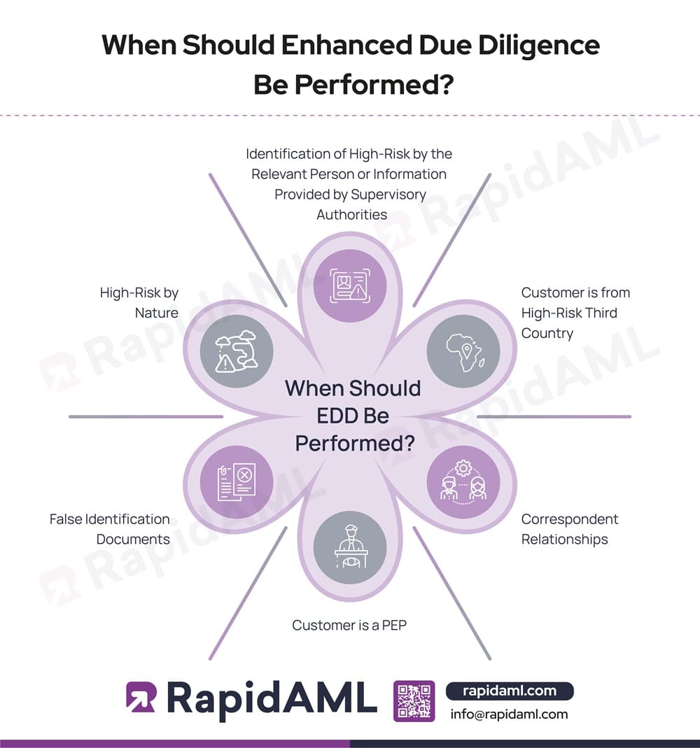 When Should Enhanced Due Diligence Be Performed