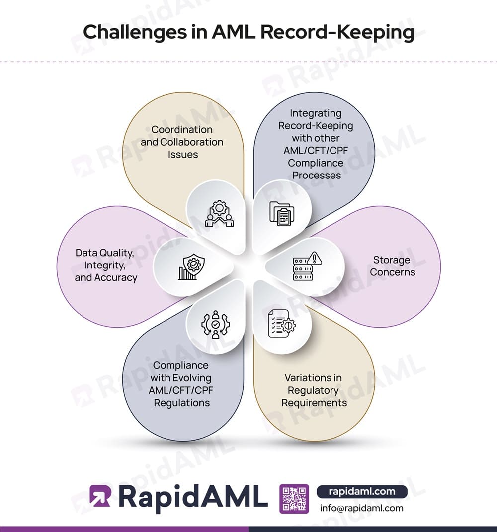 Challenges in AML Record-Keeping