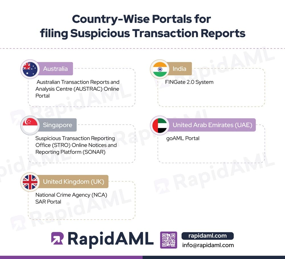 Country-Wise Portals for filing Suspicious Transaction Reports