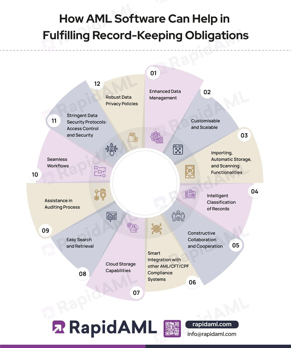 How AML Software Can Help in Fulfilling Record-Keeping Obligations