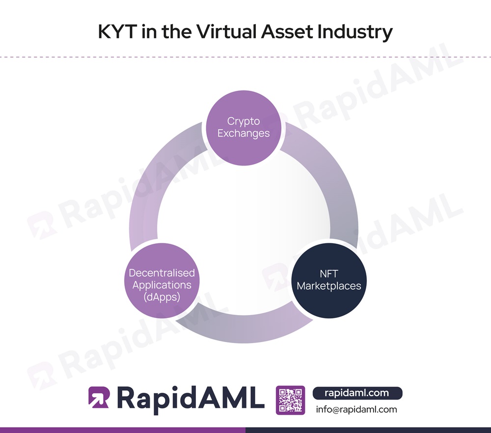 KYT in the Virtual Asset Industry