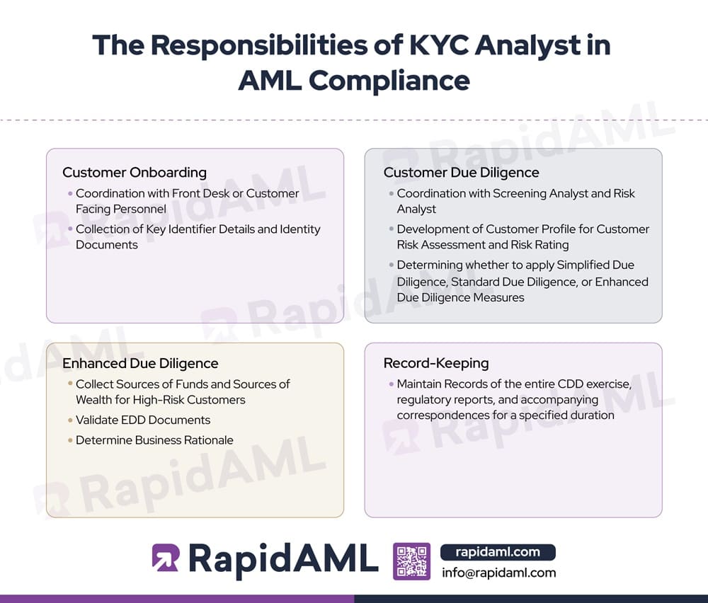 The Responsibilities of KYC Analyst in AML Compliance