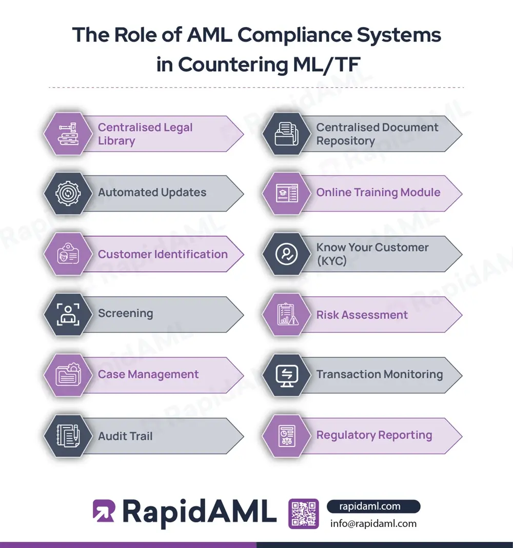 The Role of AML Compliance Systems in Countering MLTF