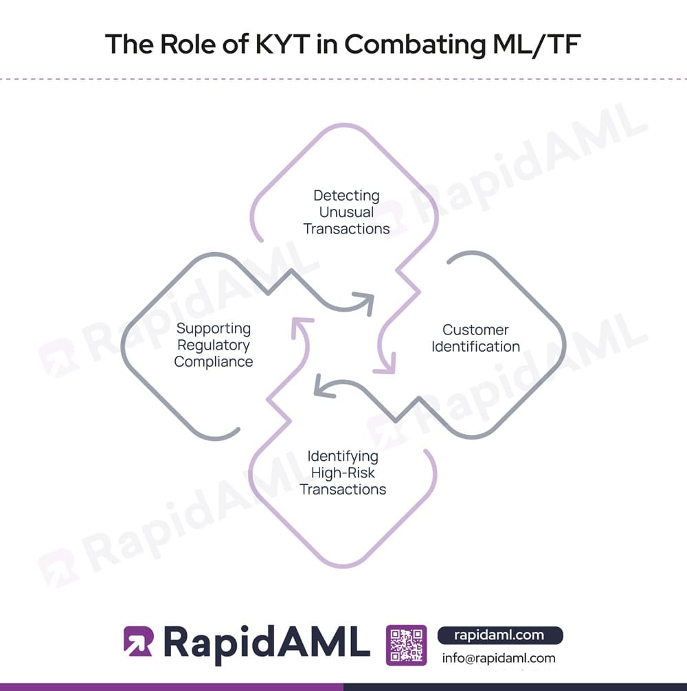 The Role of KYT in Combating MLTF