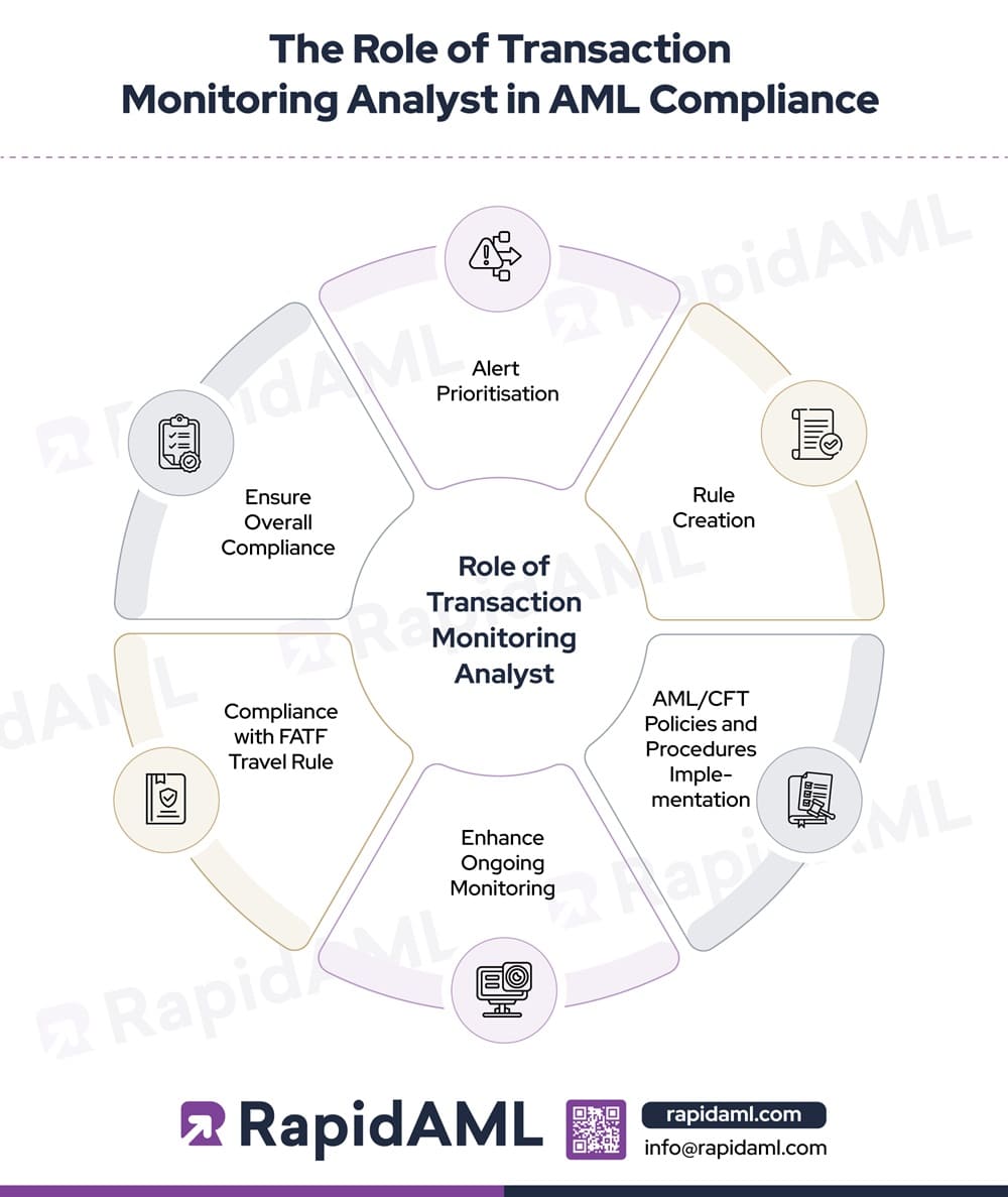 The Role of Transaction Monitoring Analyst in AML Compliance