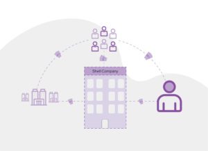What is a shell company and how does it operate