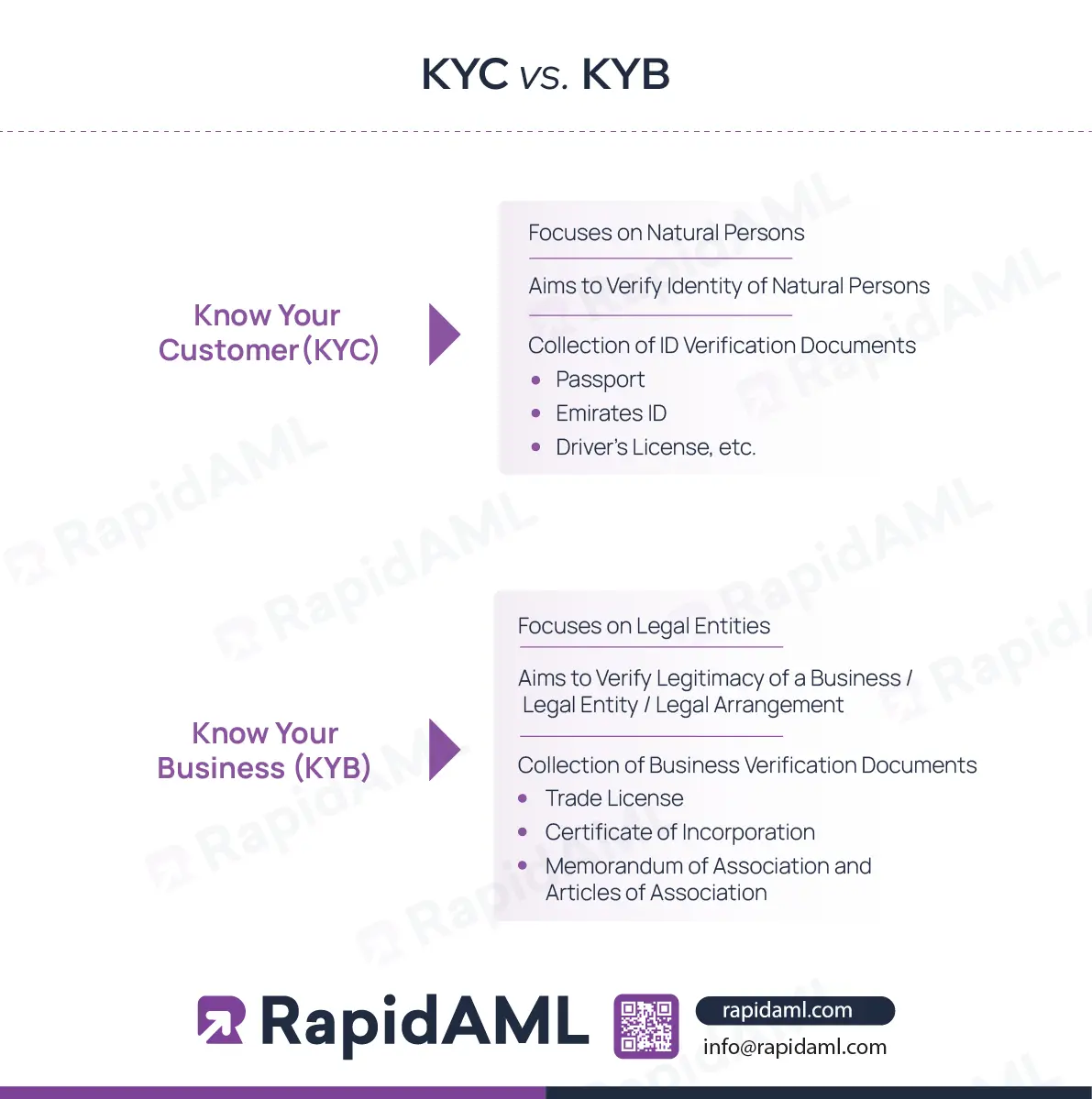 KYC vs. KYB