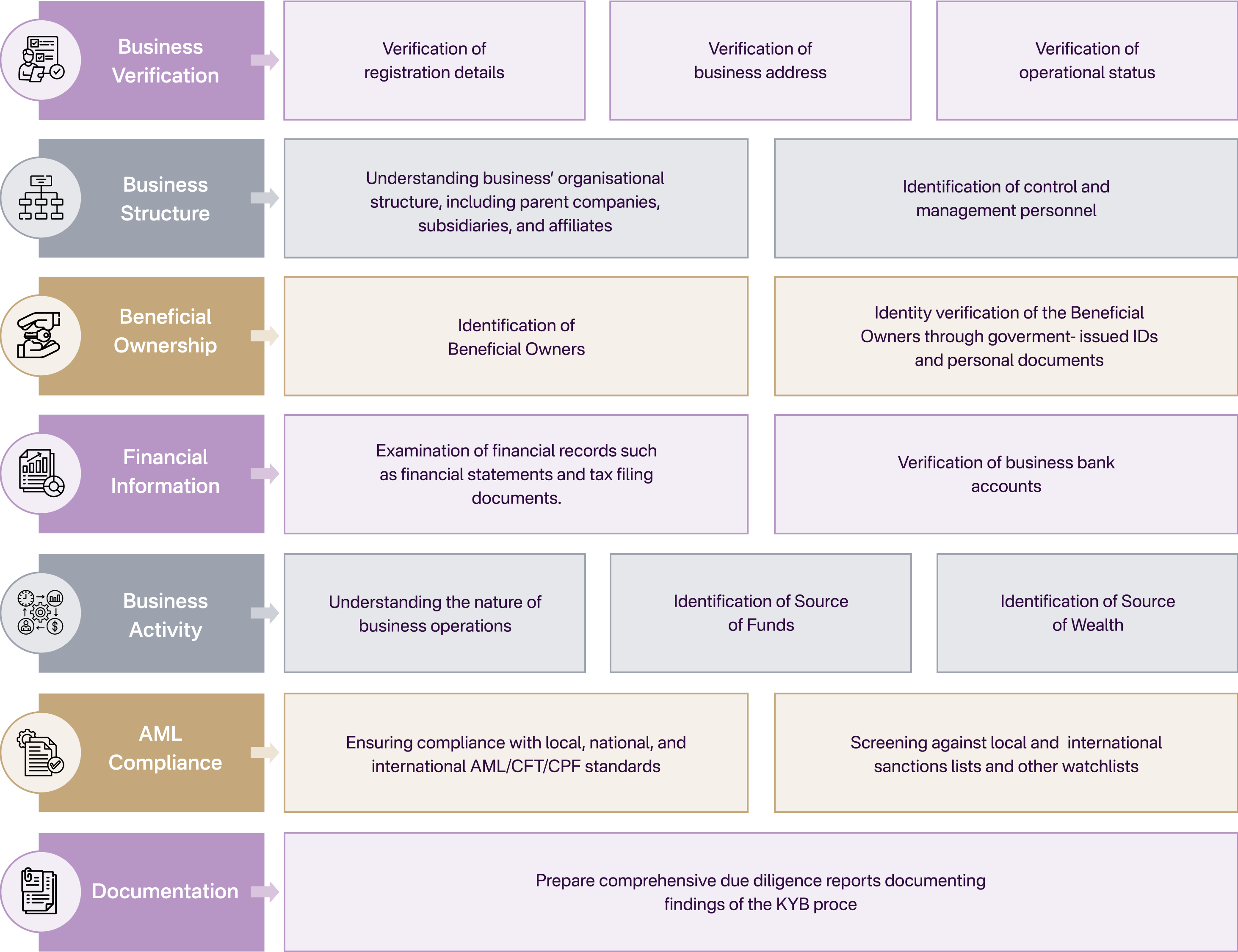 Core Elements of KYB for TCSPs in UAE infographic