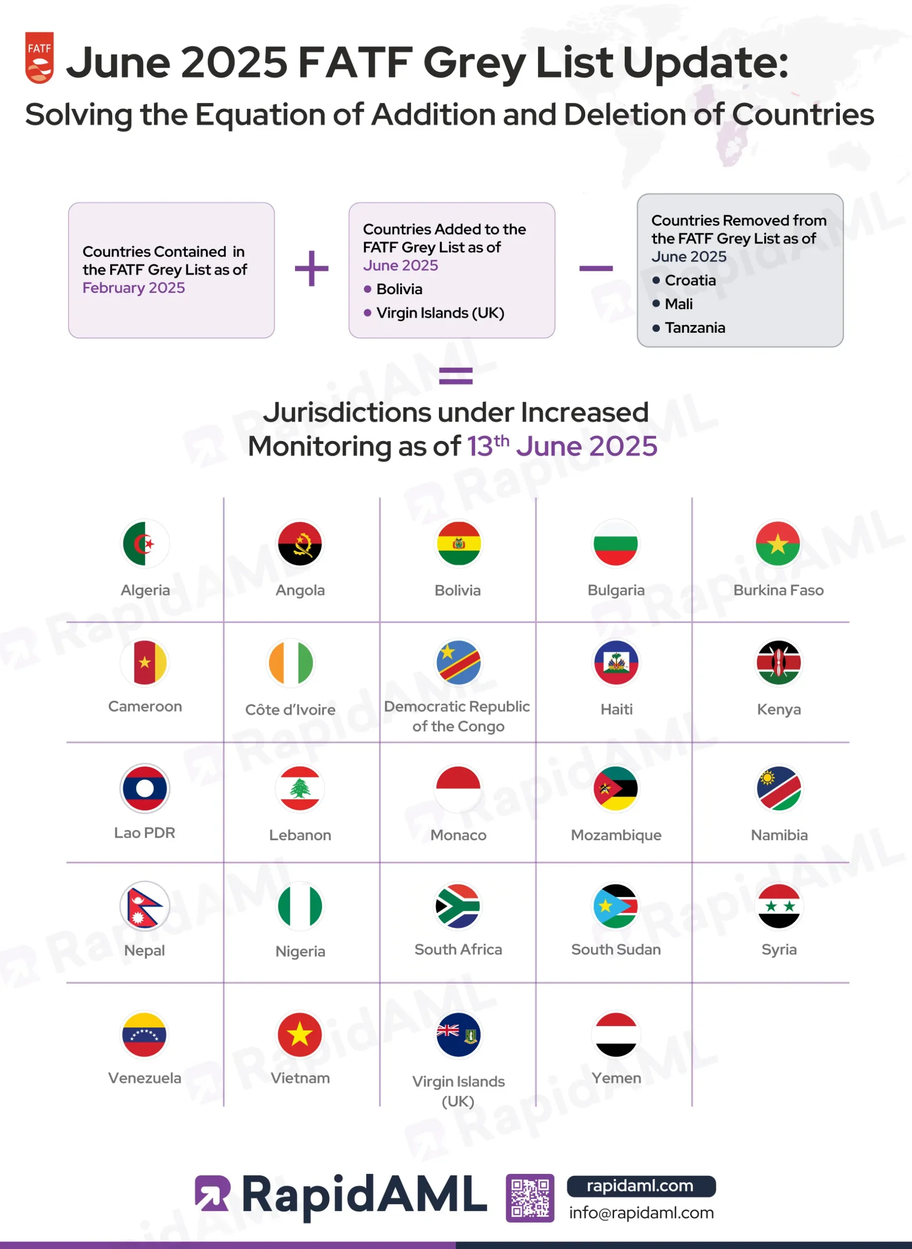 June 2025 FATF Grey List Update