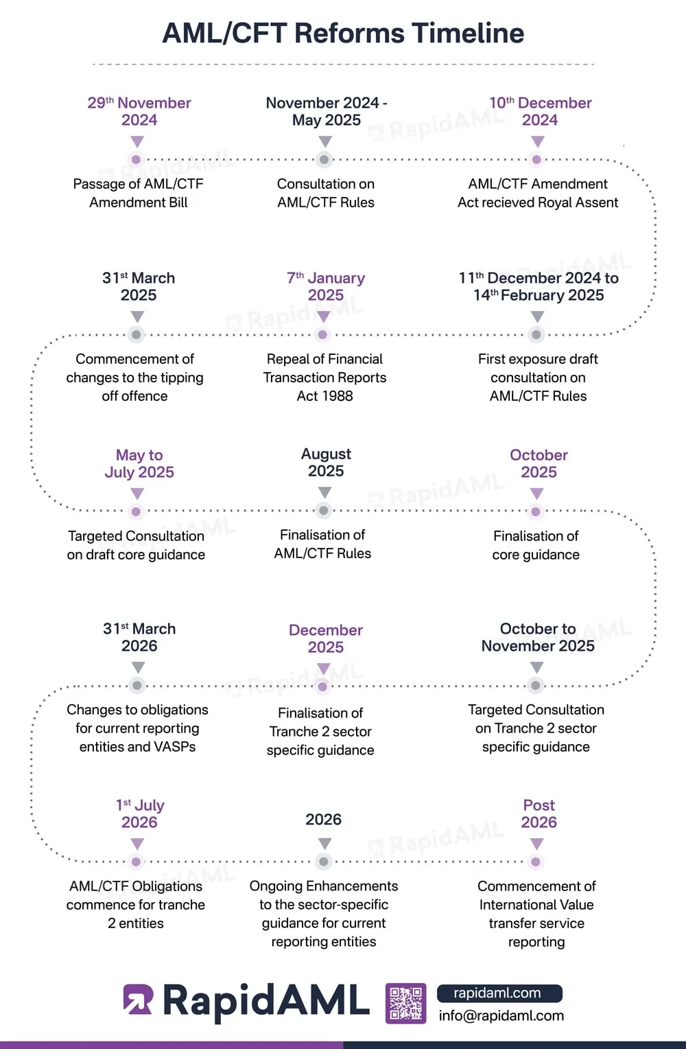 AMLCTF Reforms Timeline