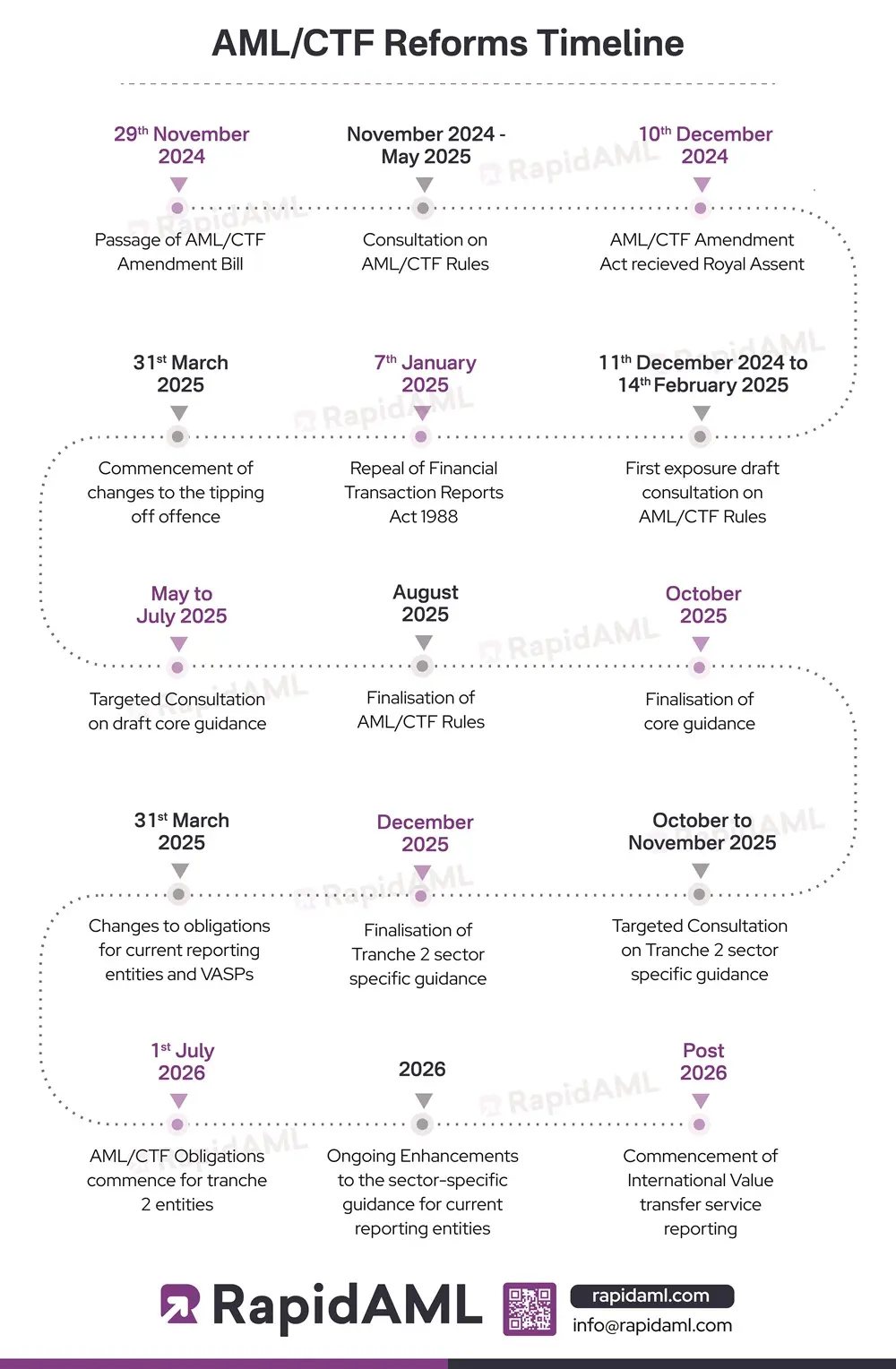 AMLCTF Reforms Timeline