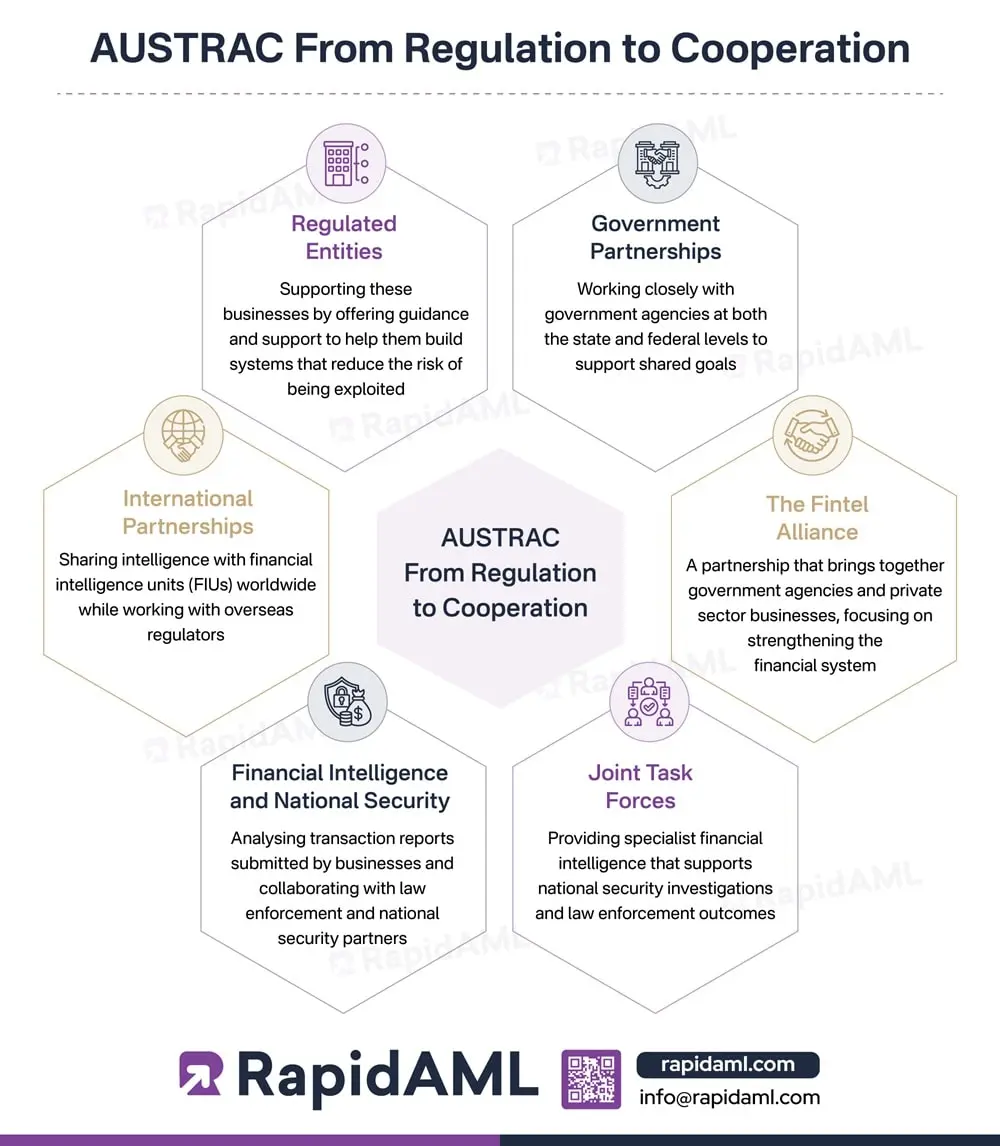 AUSTRAC From Regulation to Cooperation